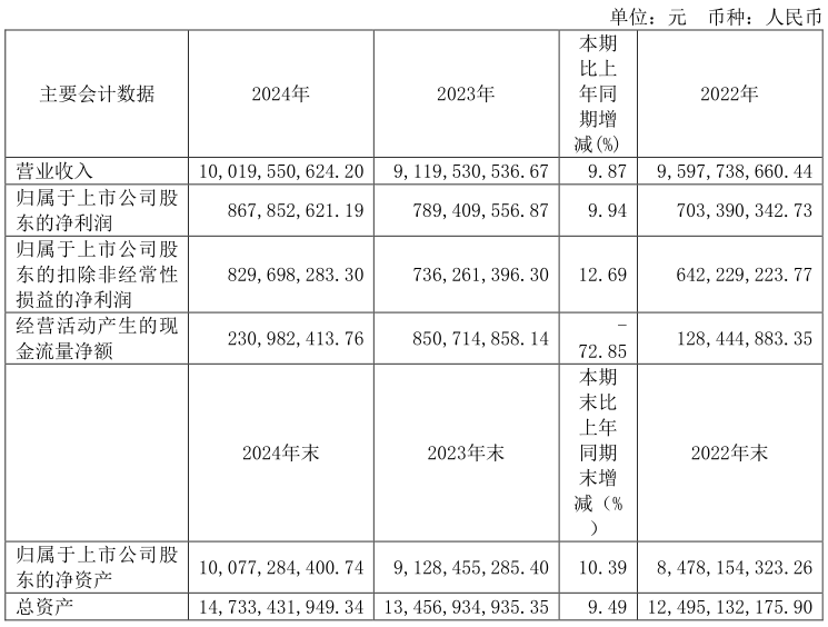 营收首次破百亿！圣泉集团持续加码新材料与